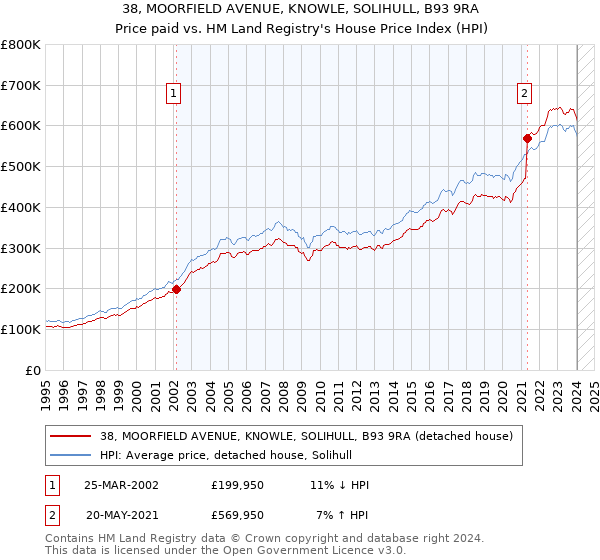 38, MOORFIELD AVENUE, KNOWLE, SOLIHULL, B93 9RA: Price paid vs HM Land Registry's House Price Index