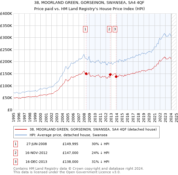 38, MOORLAND GREEN, GORSEINON, SWANSEA, SA4 4QF: Price paid vs HM Land Registry's House Price Index