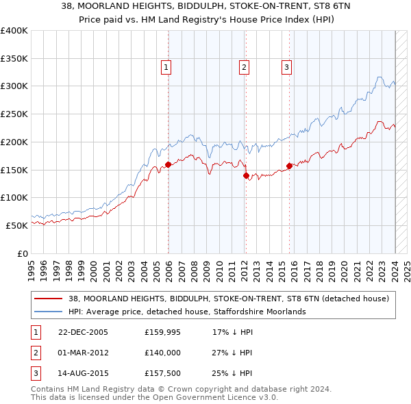 38, MOORLAND HEIGHTS, BIDDULPH, STOKE-ON-TRENT, ST8 6TN: Price paid vs HM Land Registry's House Price Index