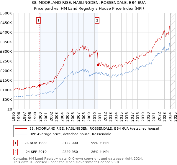 38, MOORLAND RISE, HASLINGDEN, ROSSENDALE, BB4 6UA: Price paid vs HM Land Registry's House Price Index