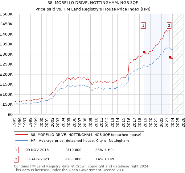 38, MORELLO DRIVE, NOTTINGHAM, NG8 3QF: Price paid vs HM Land Registry's House Price Index