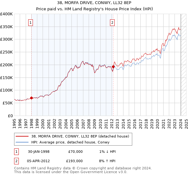 38, MORFA DRIVE, CONWY, LL32 8EP: Price paid vs HM Land Registry's House Price Index
