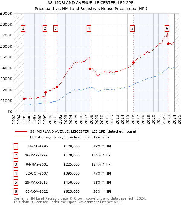 38, MORLAND AVENUE, LEICESTER, LE2 2PE: Price paid vs HM Land Registry's House Price Index