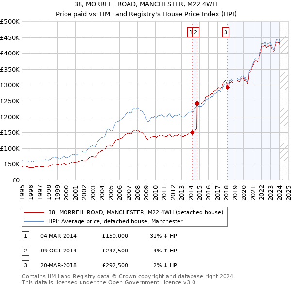 38, MORRELL ROAD, MANCHESTER, M22 4WH: Price paid vs HM Land Registry's House Price Index