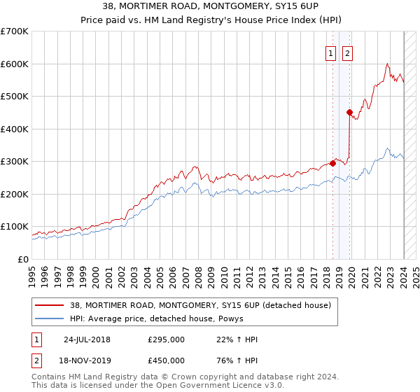 38, MORTIMER ROAD, MONTGOMERY, SY15 6UP: Price paid vs HM Land Registry's House Price Index
