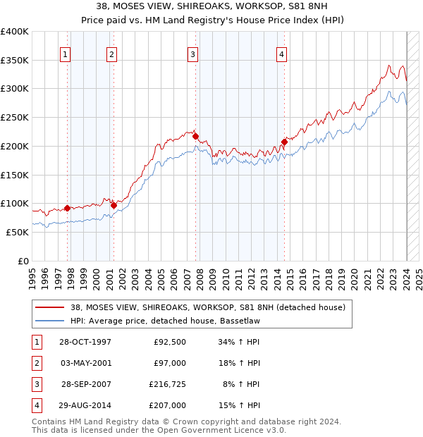38, MOSES VIEW, SHIREOAKS, WORKSOP, S81 8NH: Price paid vs HM Land Registry's House Price Index