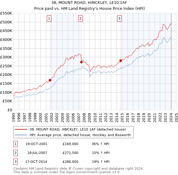 38, MOUNT ROAD, HINCKLEY, LE10 1AF: Price paid vs HM Land Registry's House Price Index