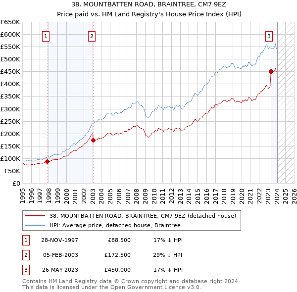 38, MOUNTBATTEN ROAD, BRAINTREE, CM7 9EZ: Price paid vs HM Land Registry's House Price Index