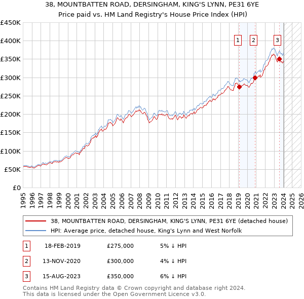 38, MOUNTBATTEN ROAD, DERSINGHAM, KING'S LYNN, PE31 6YE: Price paid vs HM Land Registry's House Price Index