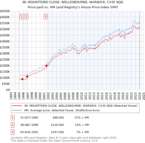 38, MOUNTFORD CLOSE, WELLESBOURNE, WARWICK, CV35 9QQ: Price paid vs HM Land Registry's House Price Index