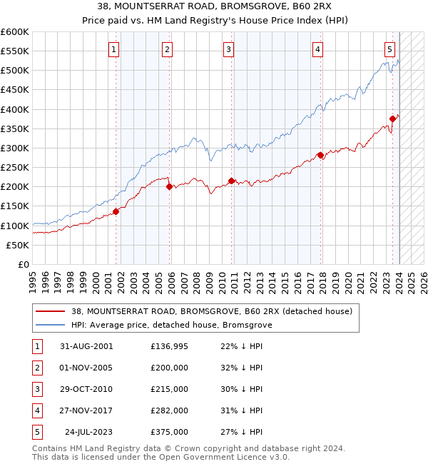 38, MOUNTSERRAT ROAD, BROMSGROVE, B60 2RX: Price paid vs HM Land Registry's House Price Index