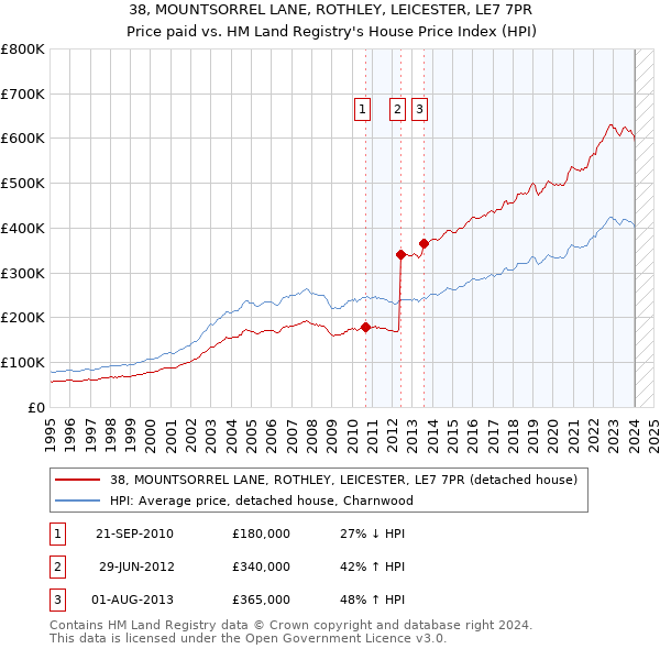 38, MOUNTSORREL LANE, ROTHLEY, LEICESTER, LE7 7PR: Price paid vs HM Land Registry's House Price Index