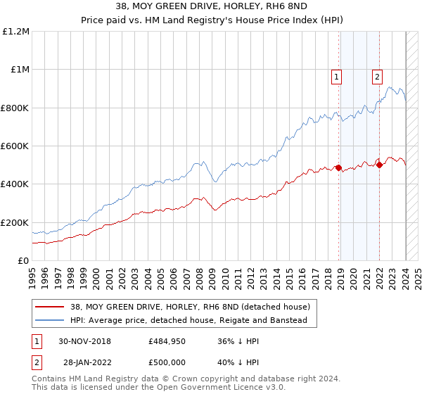 38, MOY GREEN DRIVE, HORLEY, RH6 8ND: Price paid vs HM Land Registry's House Price Index