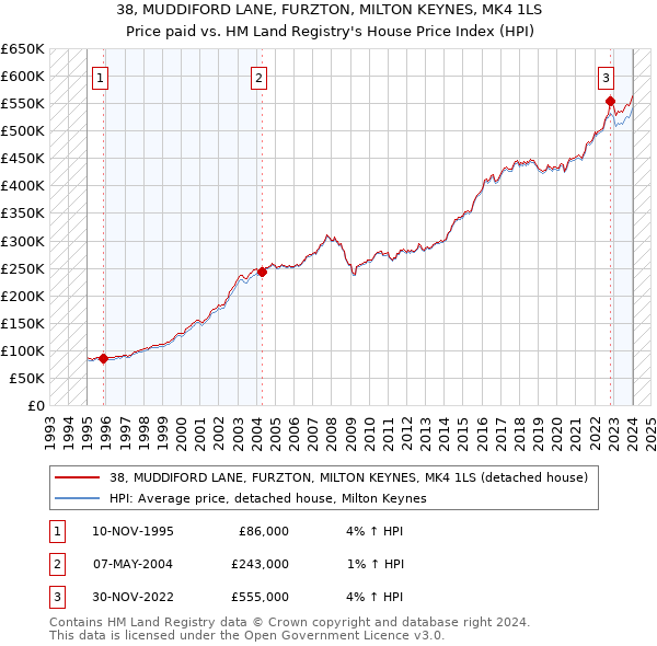 38, MUDDIFORD LANE, FURZTON, MILTON KEYNES, MK4 1LS: Price paid vs HM Land Registry's House Price Index