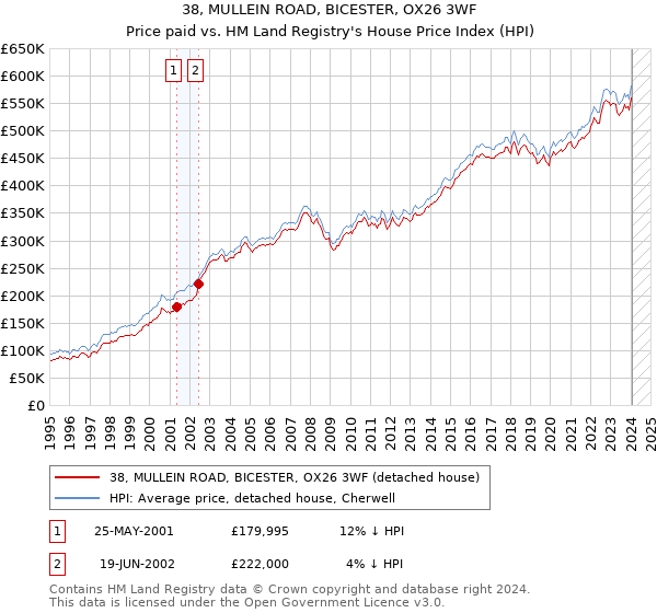 38, MULLEIN ROAD, BICESTER, OX26 3WF: Price paid vs HM Land Registry's House Price Index