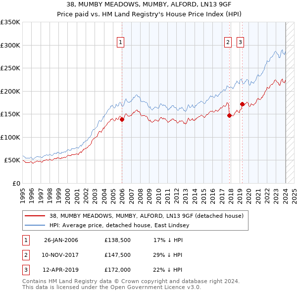 38, MUMBY MEADOWS, MUMBY, ALFORD, LN13 9GF: Price paid vs HM Land Registry's House Price Index