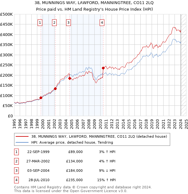 38, MUNNINGS WAY, LAWFORD, MANNINGTREE, CO11 2LQ: Price paid vs HM Land Registry's House Price Index