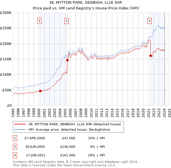 38, MYTTON PARK, DENBIGH, LL16 3HR: Price paid vs HM Land Registry's House Price Index