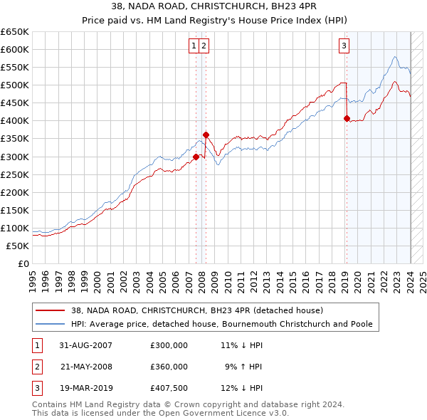 38, NADA ROAD, CHRISTCHURCH, BH23 4PR: Price paid vs HM Land Registry's House Price Index