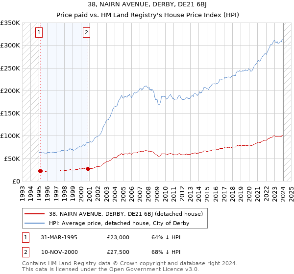 38, NAIRN AVENUE, DERBY, DE21 6BJ: Price paid vs HM Land Registry's House Price Index
