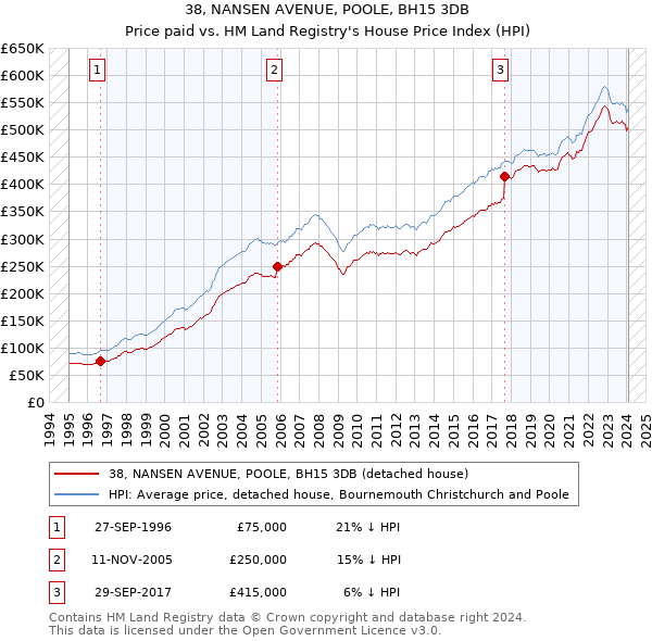 38, NANSEN AVENUE, POOLE, BH15 3DB: Price paid vs HM Land Registry's House Price Index
