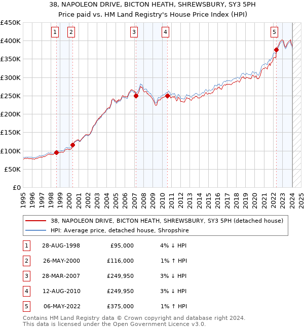 38, NAPOLEON DRIVE, BICTON HEATH, SHREWSBURY, SY3 5PH: Price paid vs HM Land Registry's House Price Index