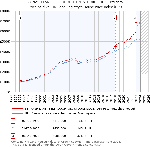 38, NASH LANE, BELBROUGHTON, STOURBRIDGE, DY9 9SW: Price paid vs HM Land Registry's House Price Index