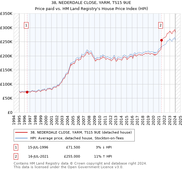 38, NEDERDALE CLOSE, YARM, TS15 9UE: Price paid vs HM Land Registry's House Price Index