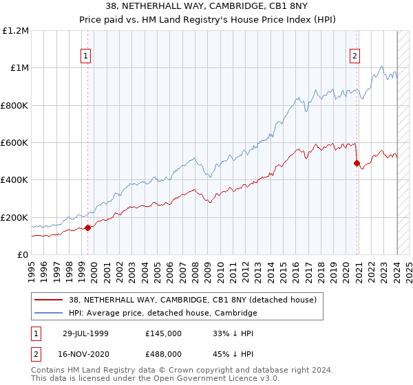 38, NETHERHALL WAY, CAMBRIDGE, CB1 8NY: Price paid vs HM Land Registry's House Price Index