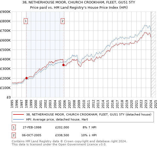38, NETHERHOUSE MOOR, CHURCH CROOKHAM, FLEET, GU51 5TY: Price paid vs HM Land Registry's House Price Index