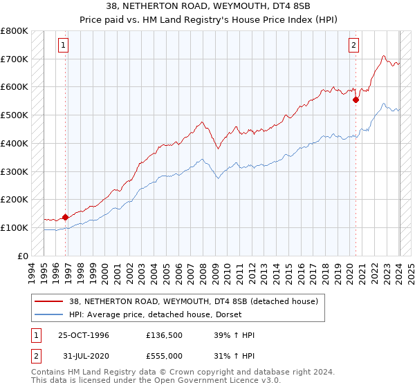 38, NETHERTON ROAD, WEYMOUTH, DT4 8SB: Price paid vs HM Land Registry's House Price Index