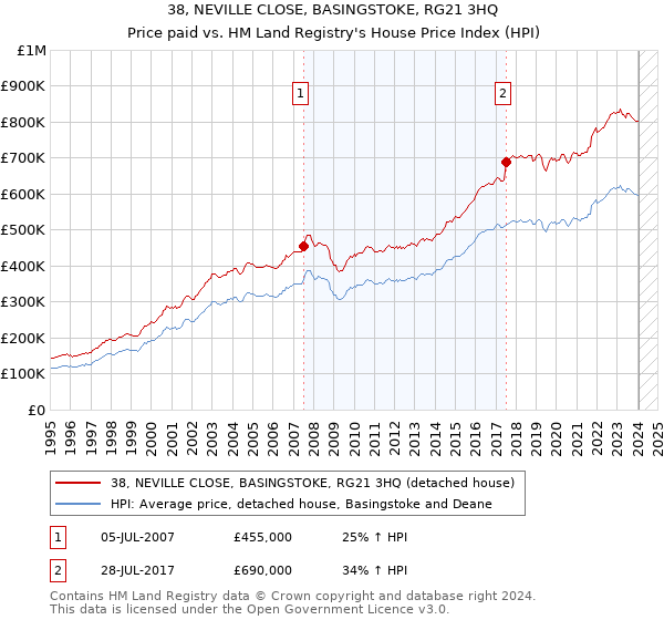 38, NEVILLE CLOSE, BASINGSTOKE, RG21 3HQ: Price paid vs HM Land Registry's House Price Index