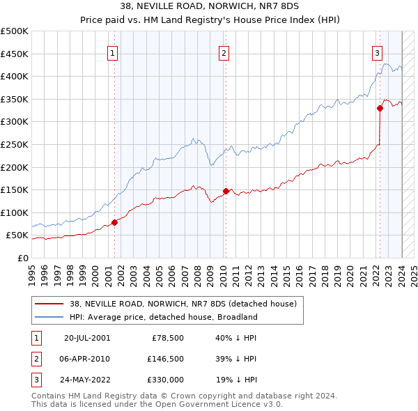 38, NEVILLE ROAD, NORWICH, NR7 8DS: Price paid vs HM Land Registry's House Price Index