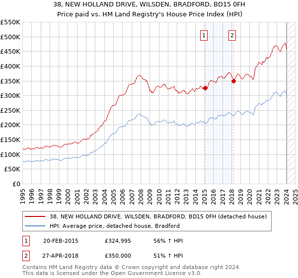 38, NEW HOLLAND DRIVE, WILSDEN, BRADFORD, BD15 0FH: Price paid vs HM Land Registry's House Price Index