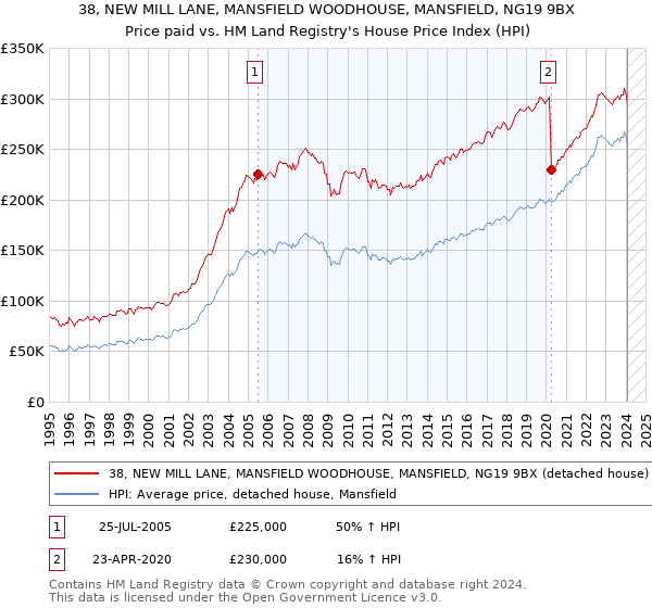 38, NEW MILL LANE, MANSFIELD WOODHOUSE, MANSFIELD, NG19 9BX: Price paid vs HM Land Registry's House Price Index