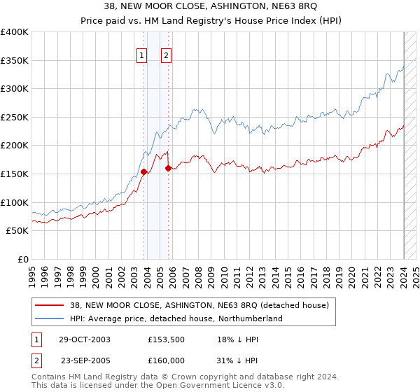 38, NEW MOOR CLOSE, ASHINGTON, NE63 8RQ: Price paid vs HM Land Registry's House Price Index