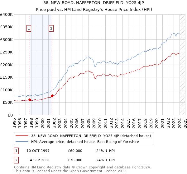 38, NEW ROAD, NAFFERTON, DRIFFIELD, YO25 4JP: Price paid vs HM Land Registry's House Price Index