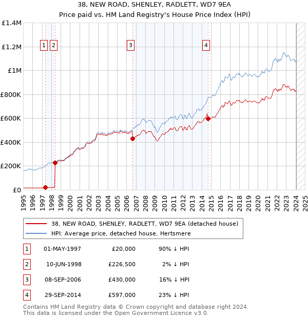 38, NEW ROAD, SHENLEY, RADLETT, WD7 9EA: Price paid vs HM Land Registry's House Price Index
