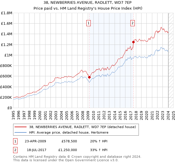 38, NEWBERRIES AVENUE, RADLETT, WD7 7EP: Price paid vs HM Land Registry's House Price Index