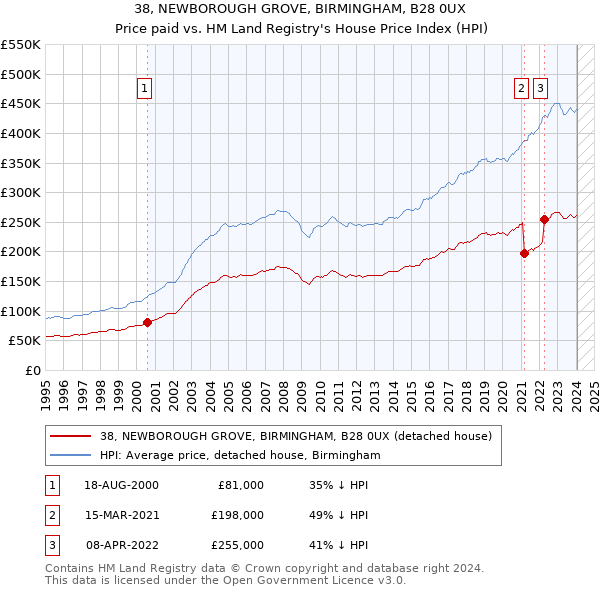 38, NEWBOROUGH GROVE, BIRMINGHAM, B28 0UX: Price paid vs HM Land Registry's House Price Index