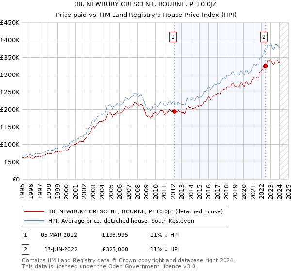 38, NEWBURY CRESCENT, BOURNE, PE10 0JZ: Price paid vs HM Land Registry's House Price Index