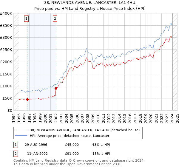 38, NEWLANDS AVENUE, LANCASTER, LA1 4HU: Price paid vs HM Land Registry's House Price Index