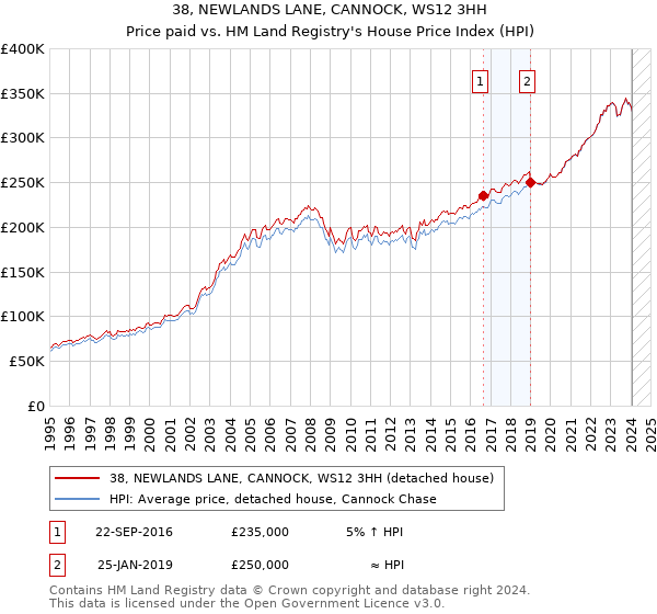 38, NEWLANDS LANE, CANNOCK, WS12 3HH: Price paid vs HM Land Registry's House Price Index