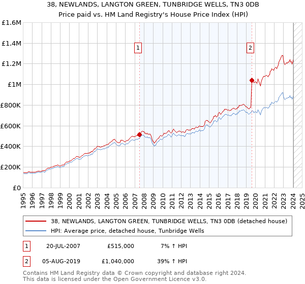 38, NEWLANDS, LANGTON GREEN, TUNBRIDGE WELLS, TN3 0DB: Price paid vs HM Land Registry's House Price Index