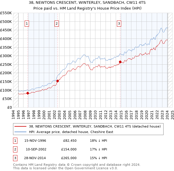 38, NEWTONS CRESCENT, WINTERLEY, SANDBACH, CW11 4TS: Price paid vs HM Land Registry's House Price Index