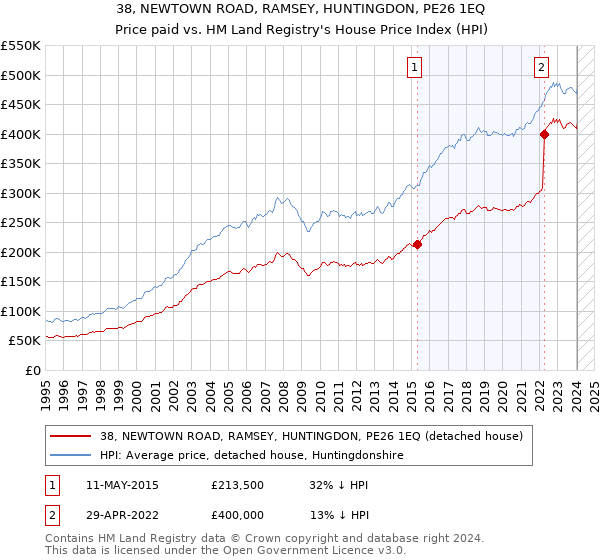 38, NEWTOWN ROAD, RAMSEY, HUNTINGDON, PE26 1EQ: Price paid vs HM Land Registry's House Price Index