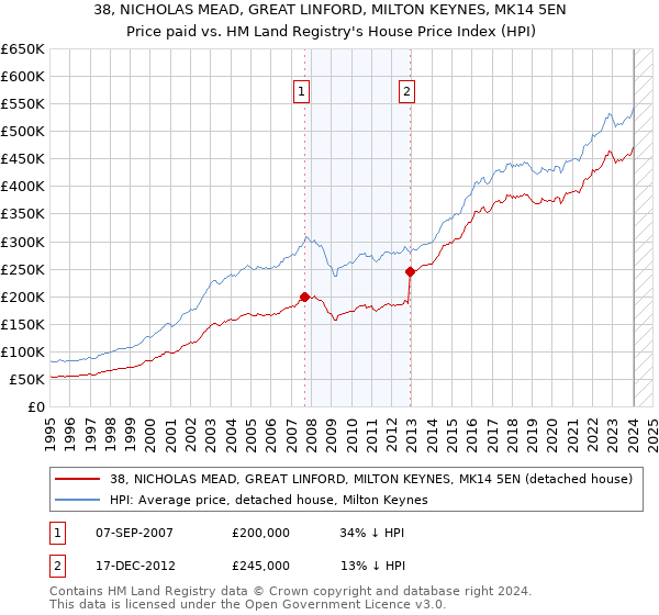 38, NICHOLAS MEAD, GREAT LINFORD, MILTON KEYNES, MK14 5EN: Price paid vs HM Land Registry's House Price Index
