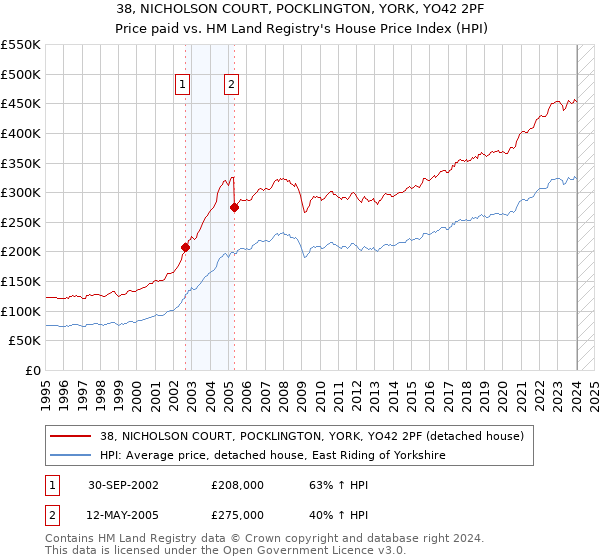 38, NICHOLSON COURT, POCKLINGTON, YORK, YO42 2PF: Price paid vs HM Land Registry's House Price Index