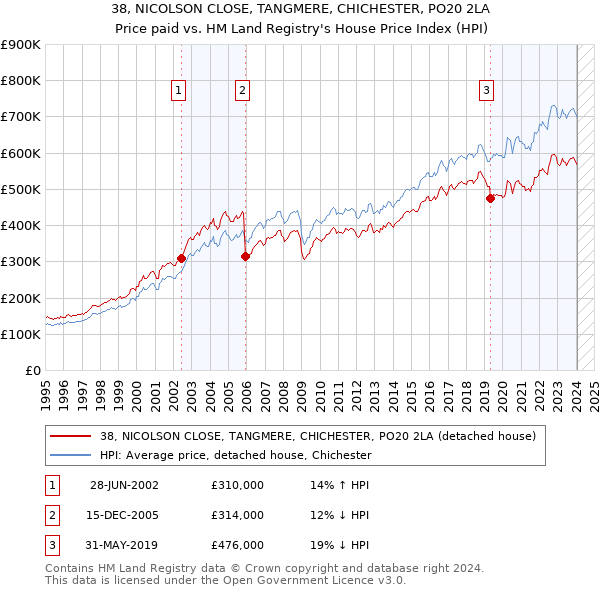 38, NICOLSON CLOSE, TANGMERE, CHICHESTER, PO20 2LA: Price paid vs HM Land Registry's House Price Index