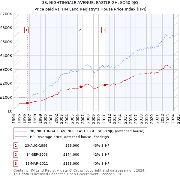 38, NIGHTINGALE AVENUE, EASTLEIGH, SO50 9JQ: Price paid vs HM Land Registry's House Price Index